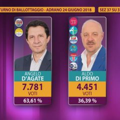 ADRANO. ANGELO D’AGATE ELETTO NUOVO SINDACO