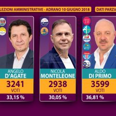 ADRANO. E’ BALLOTTAGGIO TRA ALDO DI PRIMO E ANGELO D’AGATE