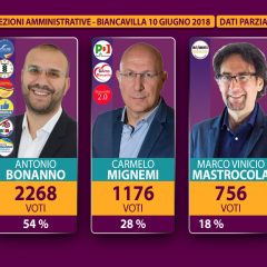 BIANCAVILLA. ANTONIO BONANNO E’ IL NUOVO SINDACO