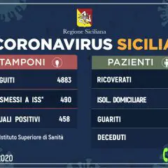 CORONAVIRUS IN SICILIA: SALE A 490 IL NUMERO DEI CASI