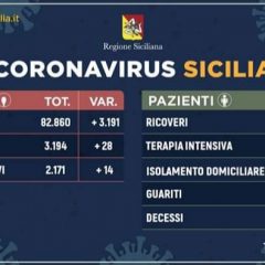 CORONAVIRUS. OGGI RECORD DI TAMPONI IN ITALIA. IN SICILIA SOLO 14 NUOVI POSITIVI