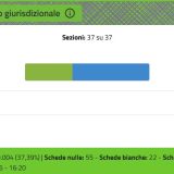 Adrano. Referendum sulla Giustizia.  37 sezioni su 37.  NO: 61,76 % – SI: 38,24 %