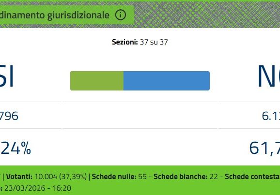 Adrano. Referendum sulla Giustizia.  37 sezioni su 37.  NO: 61,76 % – SI: 38,24 %